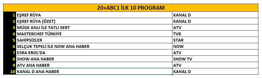 08 Ekim 2025 Çarşamba Reyting Sonuçları! 08 Ekim 2025 Çarşamba Reyting Sonuçları!